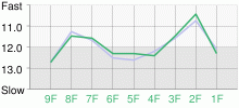 Lap Chart