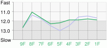 Lap Chart