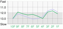 Lap Chart