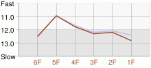 Lap Chart