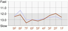 Lap Chart