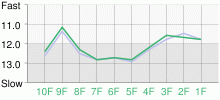 Lap Chart