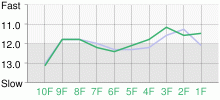 Lap Chart