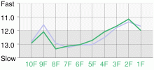 Lap Chart