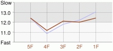 Lap Chart