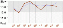 Lap Chart