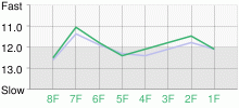 Lap Chart