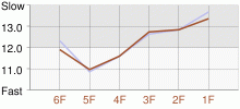 Lap Chart