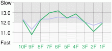 Lap Chart