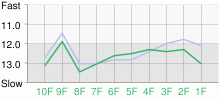 Lap Chart