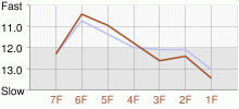 Lap Chart