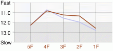 Lap Chart