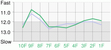 Lap Chart