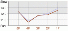 Lap Chart