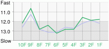 Lap Chart