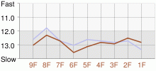 Lap Chart