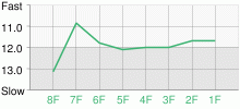 Lap Chart