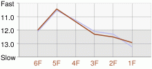 Lap Chart