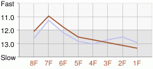 Lap Chart