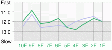 Lap Chart