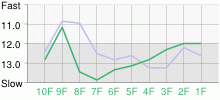 Lap Chart