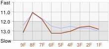 Lap Chart