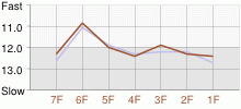 Lap Chart