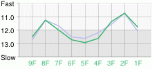 Lap Chart