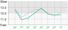 Lap Chart