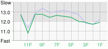 Lap Chart