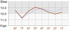 Lap Chart