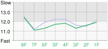 Lap Chart