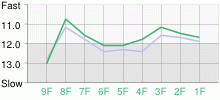 Lap Chart