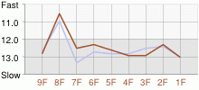 Lap Chart