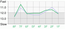 Lap Chart