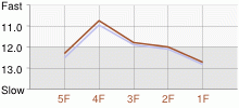 Lap Chart