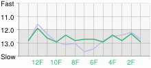 Lap Chart