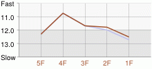 Lap Chart