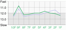 Lap Chart