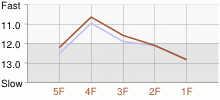 Lap Chart