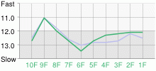 Lap Chart