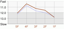 Lap Chart