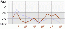 Lap Chart