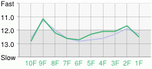 Lap Chart