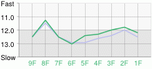 Lap Chart