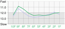 Lap Chart