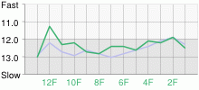 Lap Chart