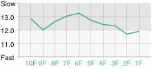 Lap Chart