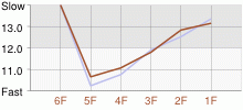 Lap Chart