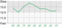 Lap Chart